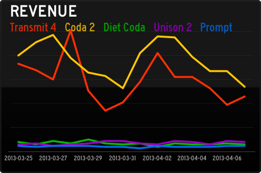 Status Board - Revenue