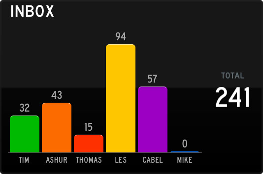 Status Board - Inbox