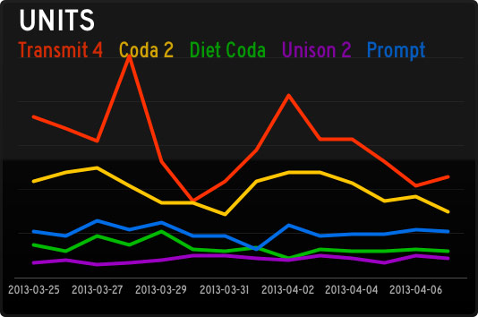 Status Board - Units